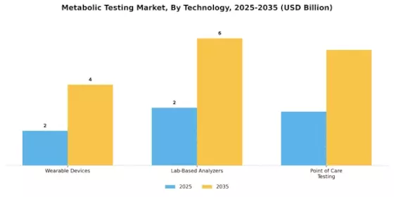 Metabolic Testing Market Segment Image 3