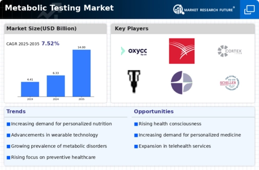 Metabolic Testing Market Infographic