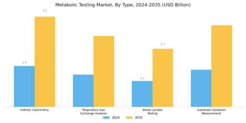 Metabolic Testing Market Segment Image 0