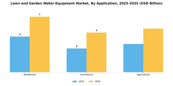 Lawn and Garden Water Equipment Market Segment Image 0