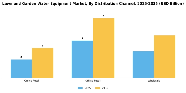 Lawn and Garden Water Equipment Market Segment Image 1