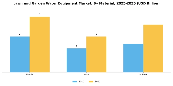 Lawn and Garden Water Equipment Market Segment Image 2