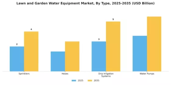 Lawn and Garden Water Equipment Market Segment Image 0