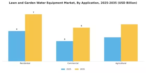 Lawn and Garden Water Equipment Market Segment Image 1