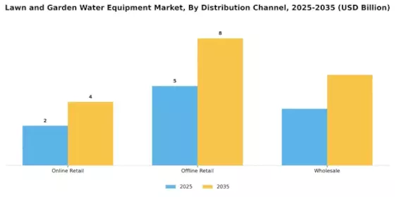 Lawn and Garden Water Equipment Market Segment Image 2