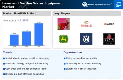 Lawn and Garden Water Equipment Market Infographic