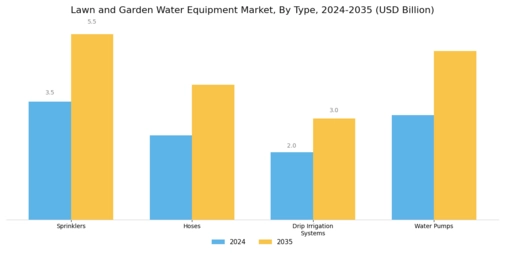 Lawn and Garden Water Equipment Market Segment Image 0