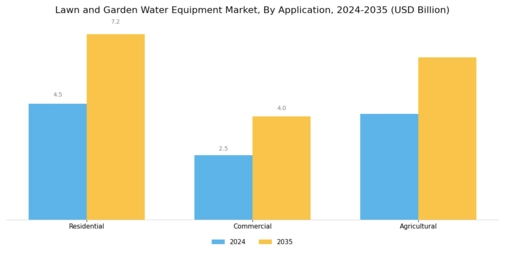 Lawn and Garden Water Equipment Market Segment Image 1