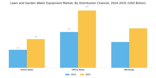 Lawn and Garden Water Equipment Market Segment Image 2