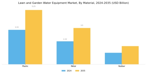 Lawn and Garden Water Equipment Market Segment Image 3