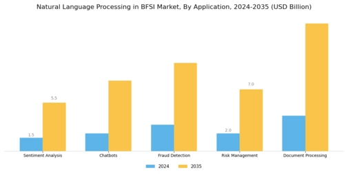 Natural Language Processing in BFSI Market
 Segment Image 0