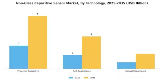 Non Glass Capacitive Sensor Market
 Segment Image 1