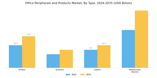 Office Peripherals And Product Market Segment Image 0