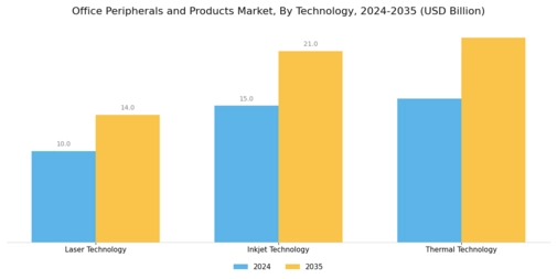 Office Peripherals And Product Market Segment Image 1