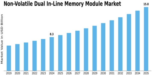 Non Volatile Dual In Line Memory Module Market
 Size