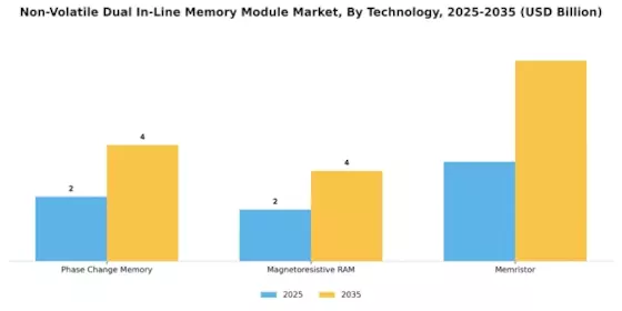 Non Volatile Dual In Line Memory Module Market
 Segment Image 0