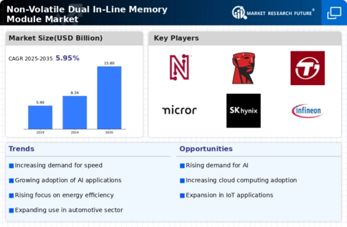 Non Volatile Dual In Line Memory Module Market
 Infographic