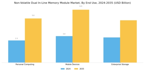 Non Volatile Dual In Line Memory Module Market
 Segment Image 2