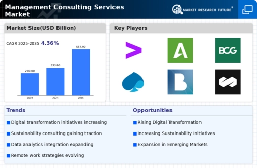 Management Consulting Services Market Infographic