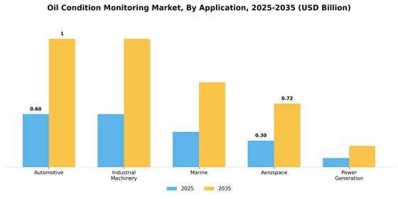 Oil Condition Monitoring Market
 Segment Image 0