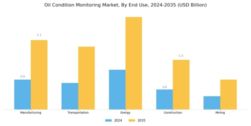 Oil Condition Monitoring Market
 Segment Image 1