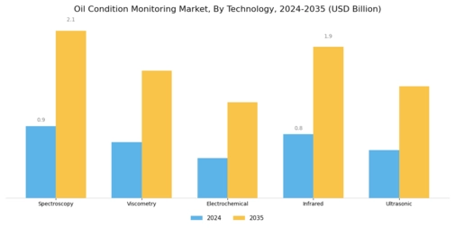 Oil Condition Monitoring Market
 Segment Image 2