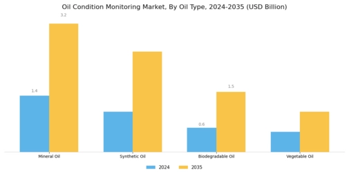 Oil Condition Monitoring Market
 Segment Image 3