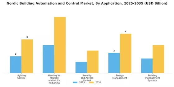 Nordic Building Automation and Control Market Segment Image 0