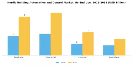 Nordic Building Automation and Control Market Segment Image 1
