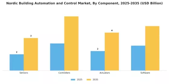 Nordic Building Automation and Control Market Segment Image 3