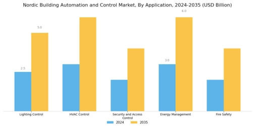 Nordic Building Automation and Control Market Segment Image 0