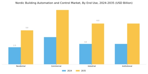 Nordic Building Automation and Control Market Segment Image 1