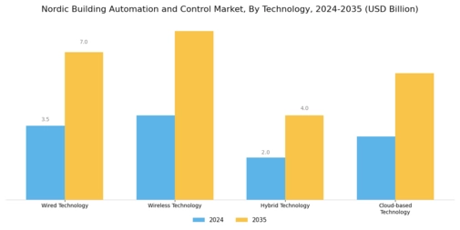 Nordic Building Automation and Control Market Segment Image 2