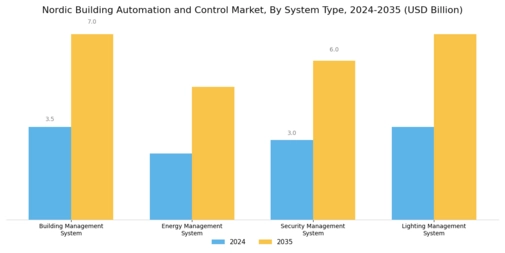 Nordic Building Automation and Control Market Segment Image 3