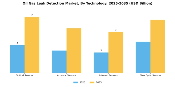 Oil Gas Leak Detection Market Segment Image 3