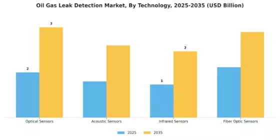 Oil Gas Leak Detection Market Segment Image 0