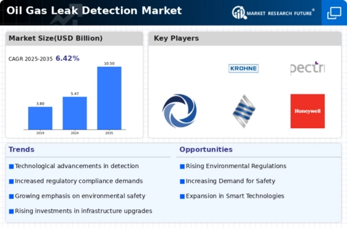 Oil Gas Leak Detection Market Infographic