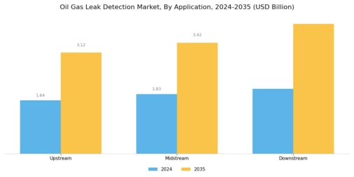 Oil Gas Leak Detection Market Segment Image 2