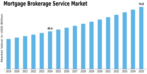 Mortgage Brokerage Service Market Size