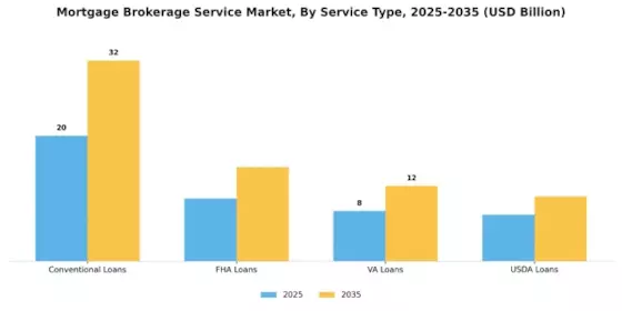 Mortgage Brokerage Service Market Segment Image 0