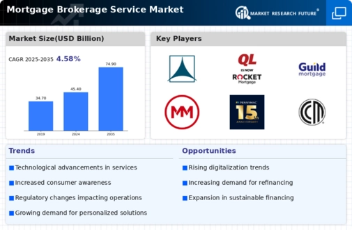 Mortgage Brokerage Service Market Infographic