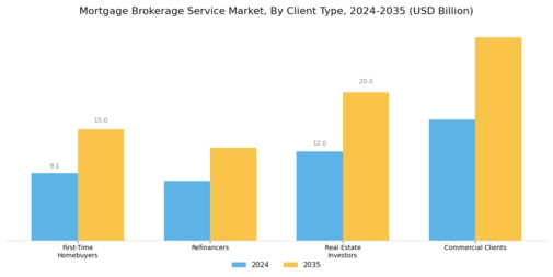 Mortgage Brokerage Service Market Segment Image 1
