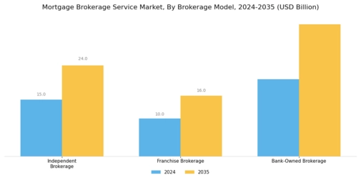 Mortgage Brokerage Service Market Segment Image 2