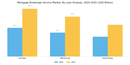 Mortgage Brokerage Service Market Segment Image 3