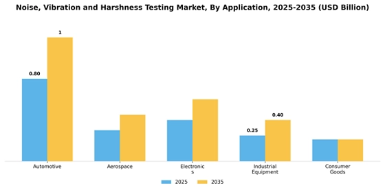 Noise, Vibration and Harshness Testing Market  Segment Image 0