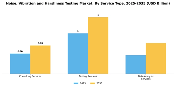 Noise, Vibration and Harshness Testing Market  Segment Image 2