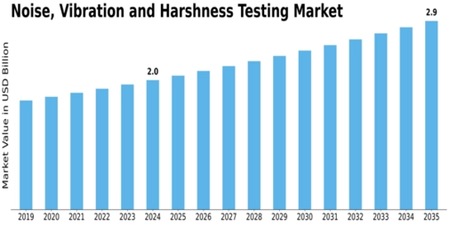 Noise, Vibration and Harshness Testing Market  Size