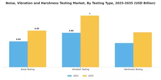 Noise, Vibration and Harshness Testing Market  Segment Image 1