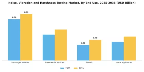 Noise, Vibration and Harshness Testing Market  Segment Image 2