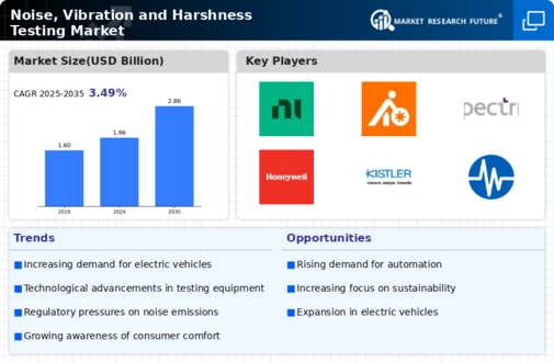 Noise, Vibration and Harshness Testing Market  Infographic